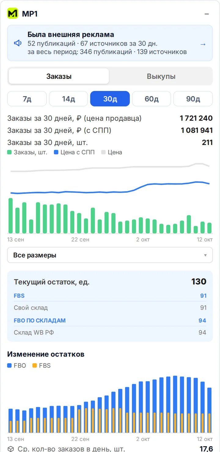 Панель расширения MP1 на странице товара: внешняя реклама, заказы и остатки